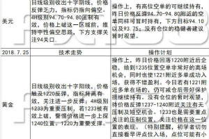 《每日操盘必读》7.25非美金银多头发力，但仍缺乏足够动能，耐心等待更多消息面指引