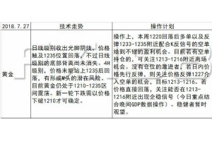 《每日操盘必读》7.27欧银决议措辞偏鹰难敌美国靓丽GDP，今日美国GDP数据掀起狂风暴雨