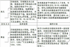 《每日操盘必读》8.8美国宣布对伊朗第一轮制裁，黄金获得短暂支撑，但格局仍为空头