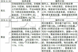 《每日操盘必读》8.24美元强势拉升，央行年会来袭，关注鲍威尔讲话