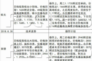 《每日操盘必读》8.30黄金守住1200大关，今日美国PCE与加拿大GDP数据重磅来袭