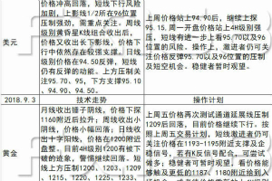 《每日操盘必读》9.3美元月线收出射击之星等待反弹后高空机会，超级周澳加央行与非农共同来袭