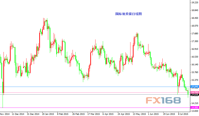 国际现货银日线图