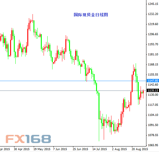 国际现货金日线图