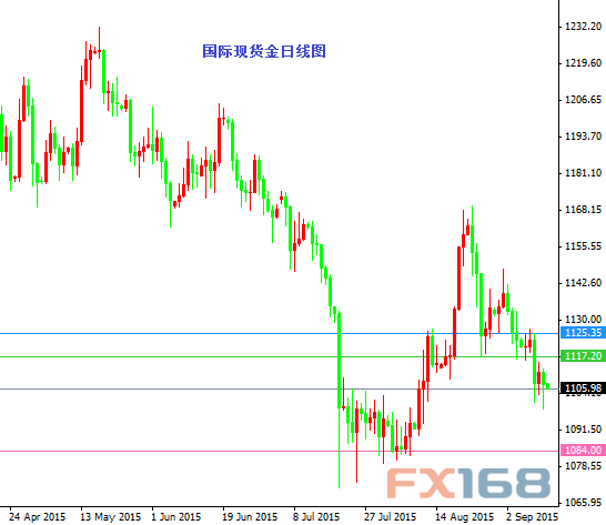 国际现货金日线图