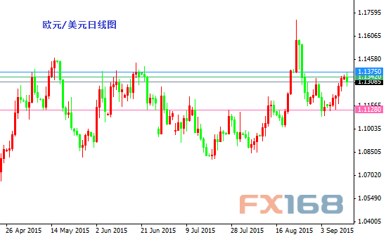 欧元/美元日线图