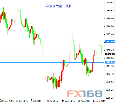 国际现货金日线图
