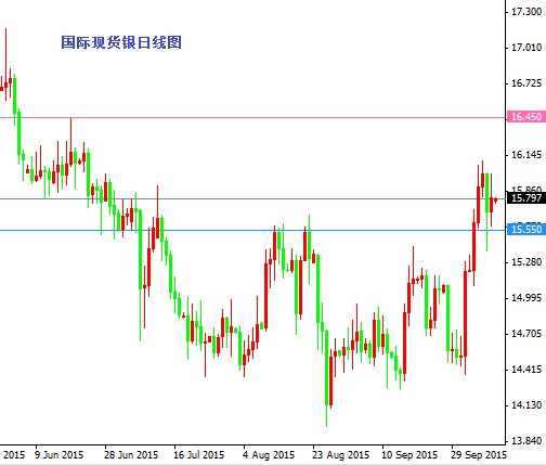 国际现货银日线图