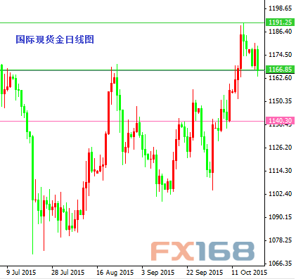 国际现货金日线图