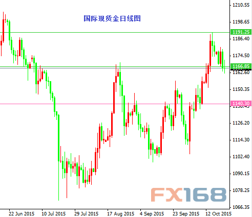 国际现货金日线图