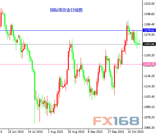 国际现货金日线图