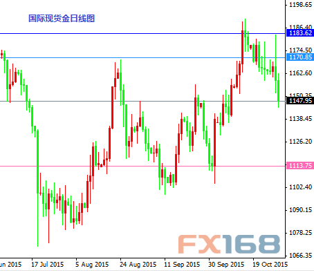 国际现货金日线图