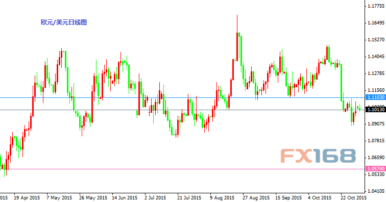 欧元/美元日线图