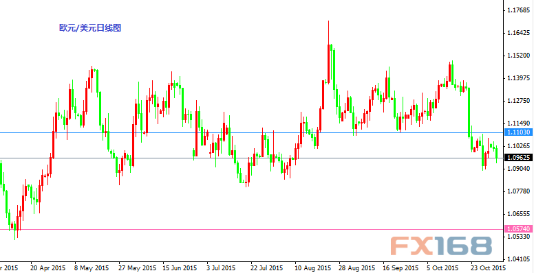 欧元/美元日线图