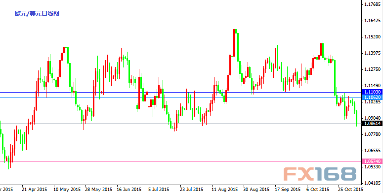 欧元/美元日线图