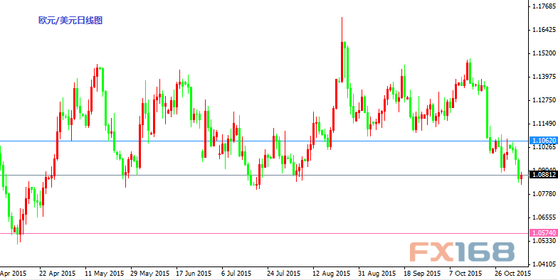 欧元/美元日线图