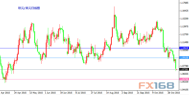 欧元/美元日线图