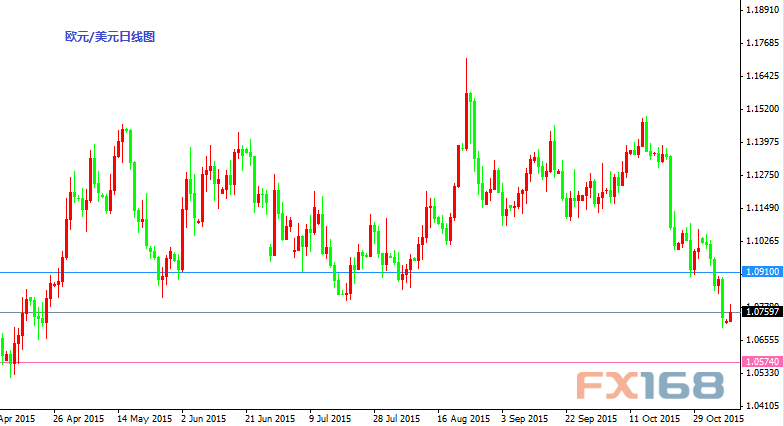 欧元/美元日线图