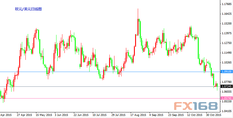 欧元/美元日线图