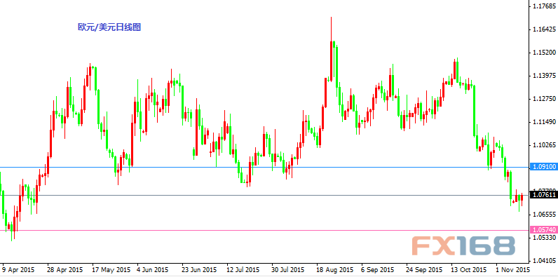 欧元/美元日线图