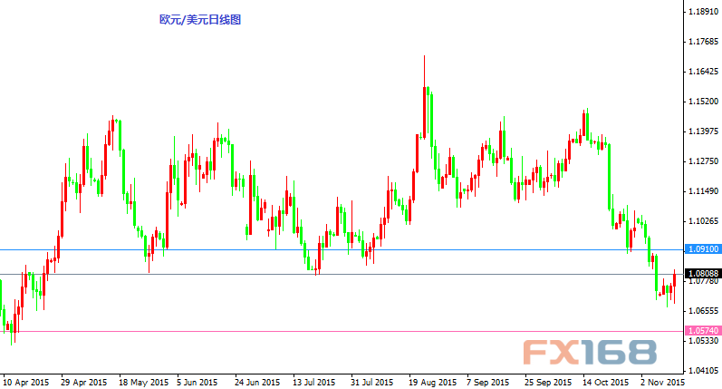 欧元/美元日线图