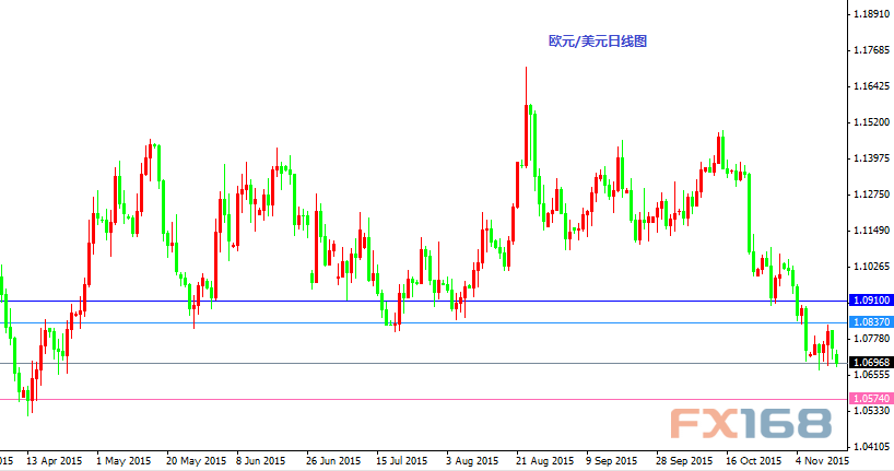 欧元/美元日线图