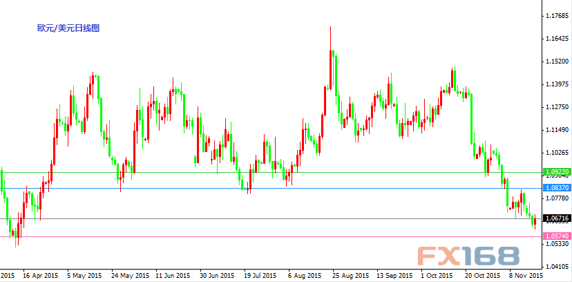 欧元/美元日线图
