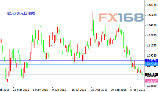 欧元/美元日线图