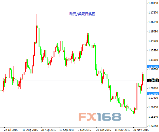 欧元/美元日线图
