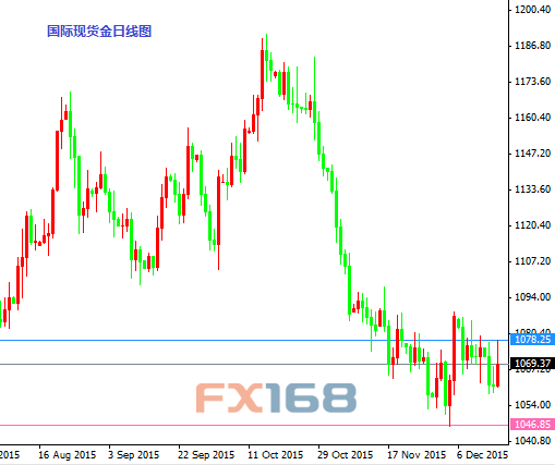 国际现货金日线图