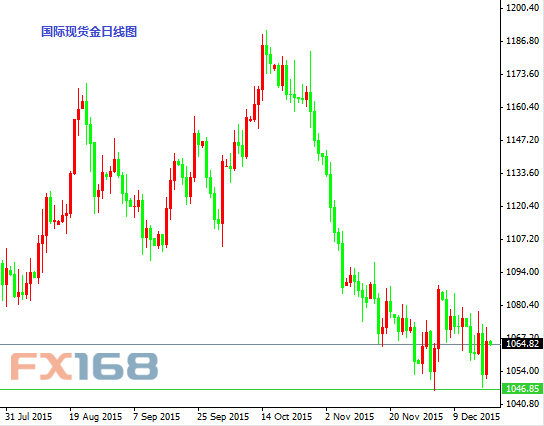 国际现货金日线图
