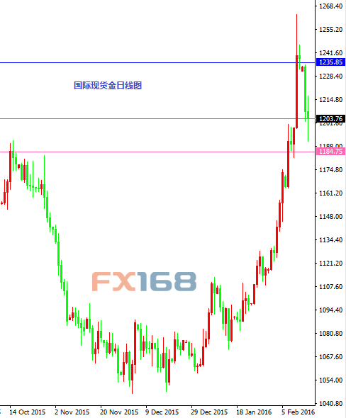 国际现货金日线图
