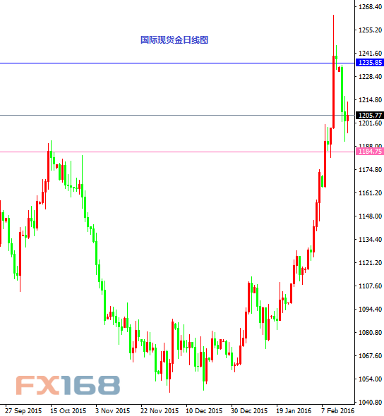 国际现货金日线图
