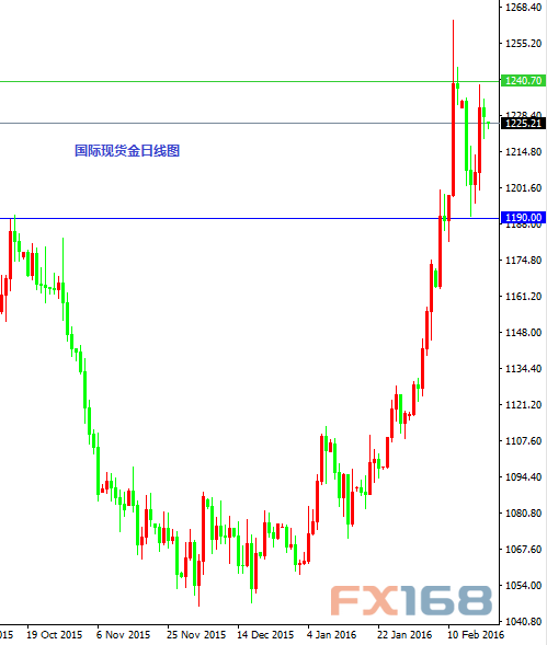 国际现货金日线图
