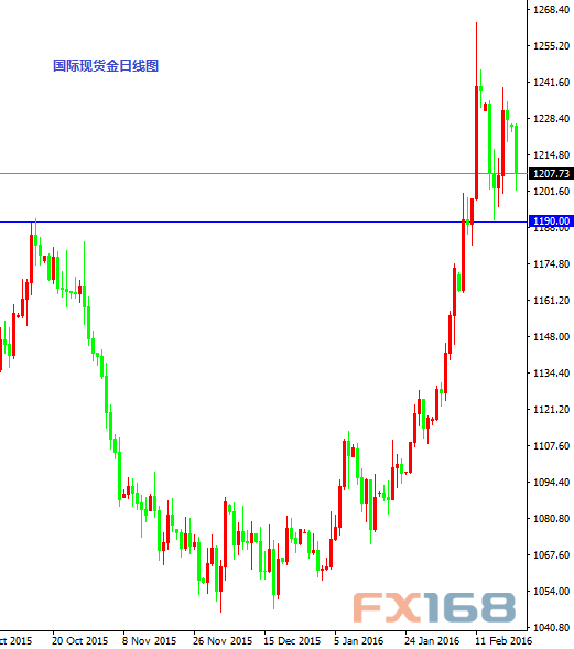 国际现货金日线图