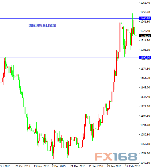 国际现货金日线图