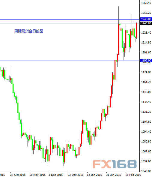 国际现货金日线图