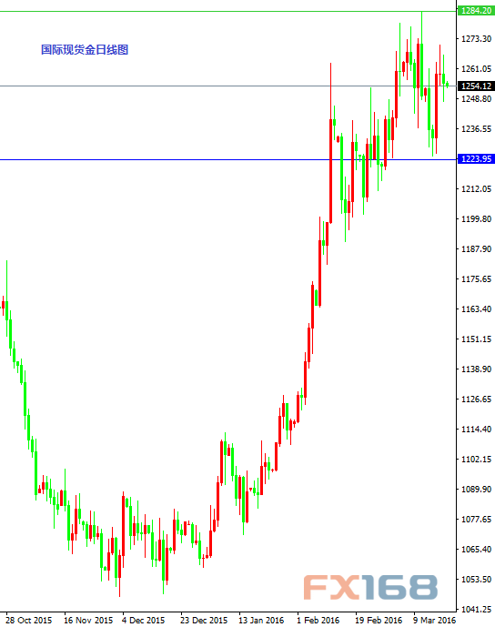 国际现货金日线图