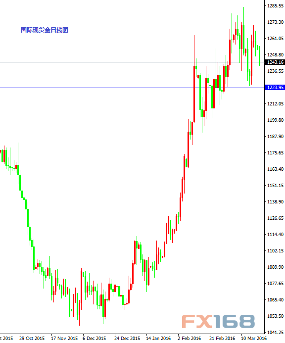 国际现货金日线图