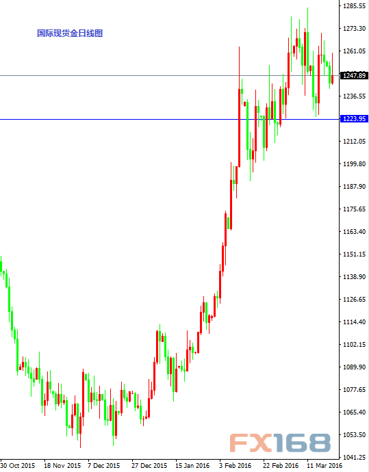 国际现货金日线图