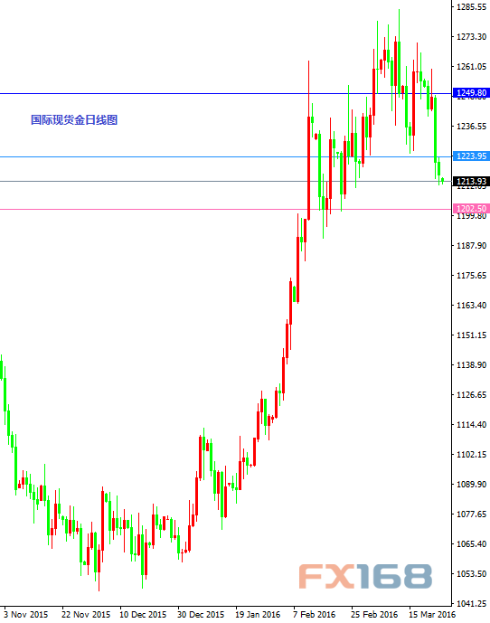 国际现货金日线图