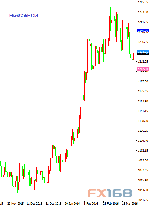 国际现货金日线图