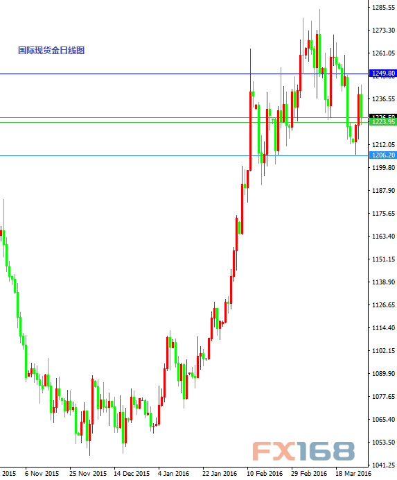 国际现货金日线图
