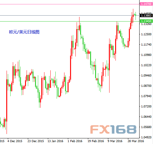 欧元/美元日线图