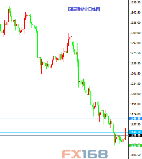 国际现货金日线图