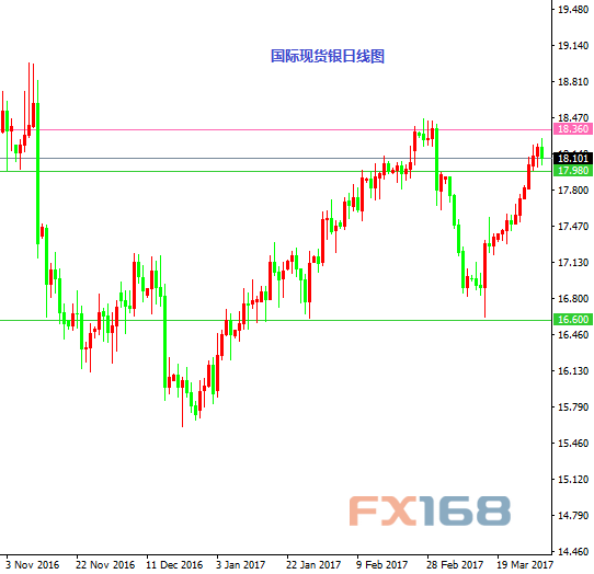 国际现货银日线图