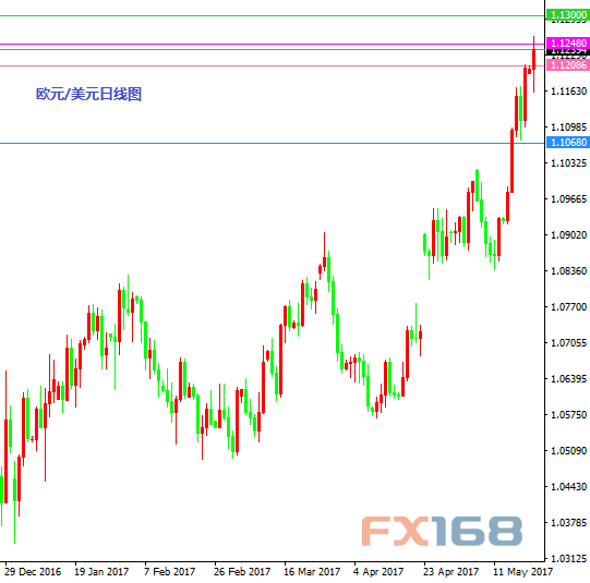 欧元/美元日线图