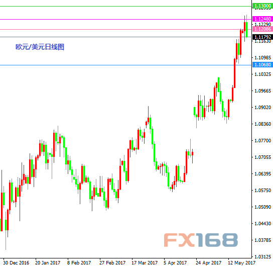 欧元/美元日线图