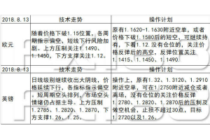 《每日操盘必读》8.13美元守住95支撑展开拉升，非美货币纷纷回落，关注周线突破