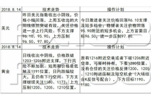 《每日操盘必读》8.14美元强势，黄金回归技术面补跌，非美金银维持逢高做空